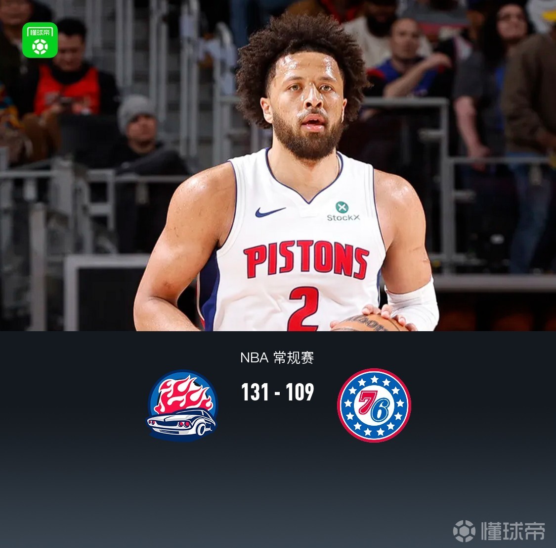 活塞7人上双131-109轻取76人，坎宁安8+13，埃奇库姆10+5